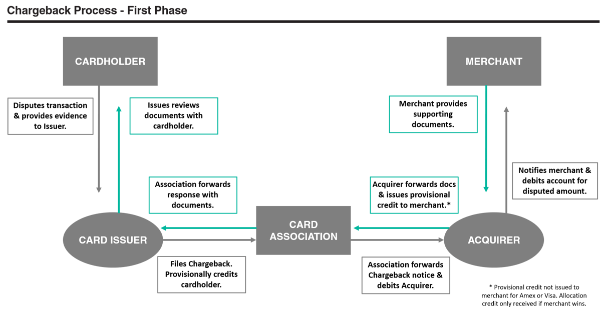 chargebacks-101-an-overview-of-the-dispute-process